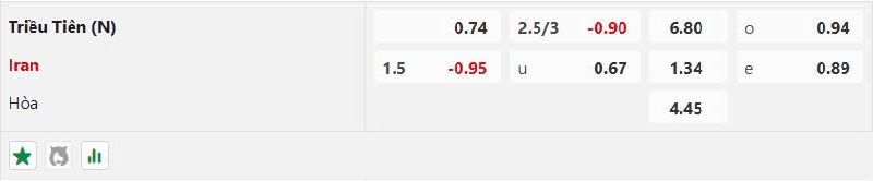 Bảng kèo trước trận Triều Tiên vs Iran