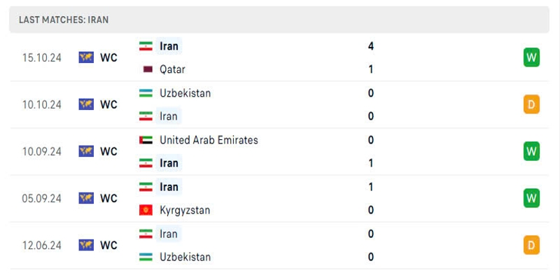 Iran đang có chuỗi trận rất ấn tượng